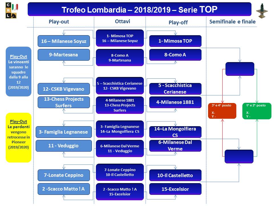 Tabellone Top 2018 2019 PlayOff PlayOut